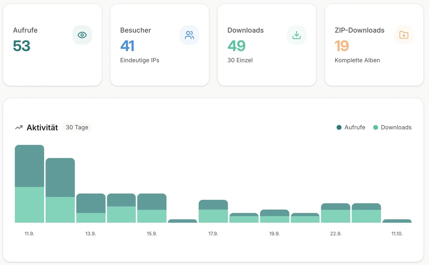 Galerie-Statistik mit Aufrufen, Besuchern, Downloads und ZIP-Downloads der letzten 30 Tage